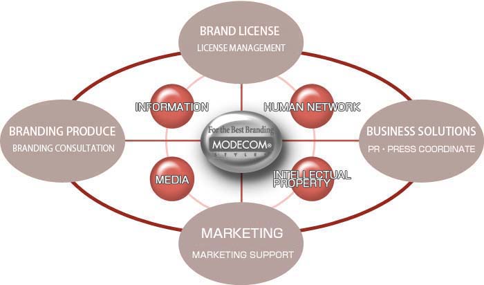 For the best Branding MODECOM